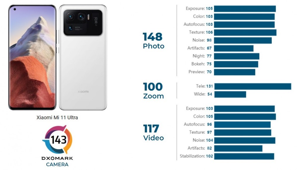 Xiaomi Mi 11 Ultra vừa mới ra mắt đã dành ngôi vương DxOMark ảnh 2