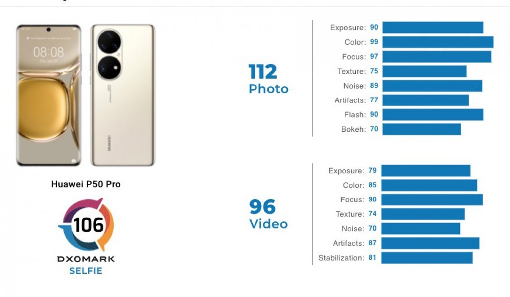 Camera của Huawei P50 Pro tiếp tục nhận điểm cao ngất ngưởng  ảnh 1