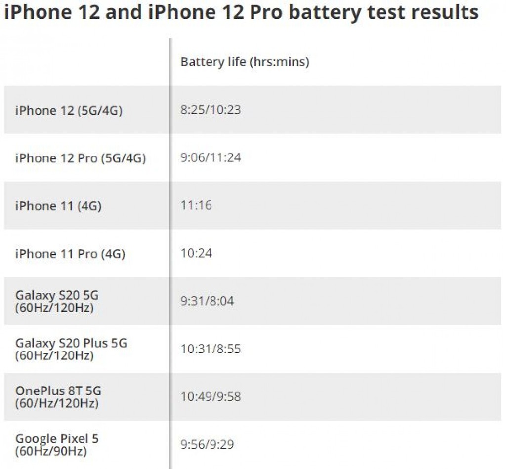 iPhone 12 và 12 Pro có thời lượng pin ít hơn 20% khi sử dụng 5G ảnh 2