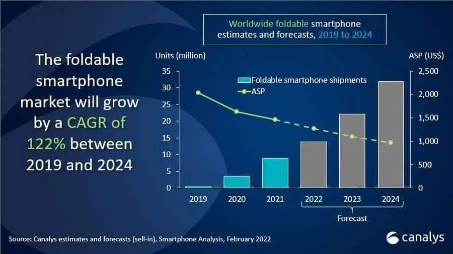 Doanh số smartphone gập sẽ vượt 30 triệu chiếc vào năm 2024 ảnh 2