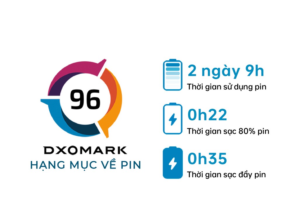 OPPO Reno6 5G dẫn đầu Bảng xếp hạng toàn cầu về pin của DXOMARK ảnh 2