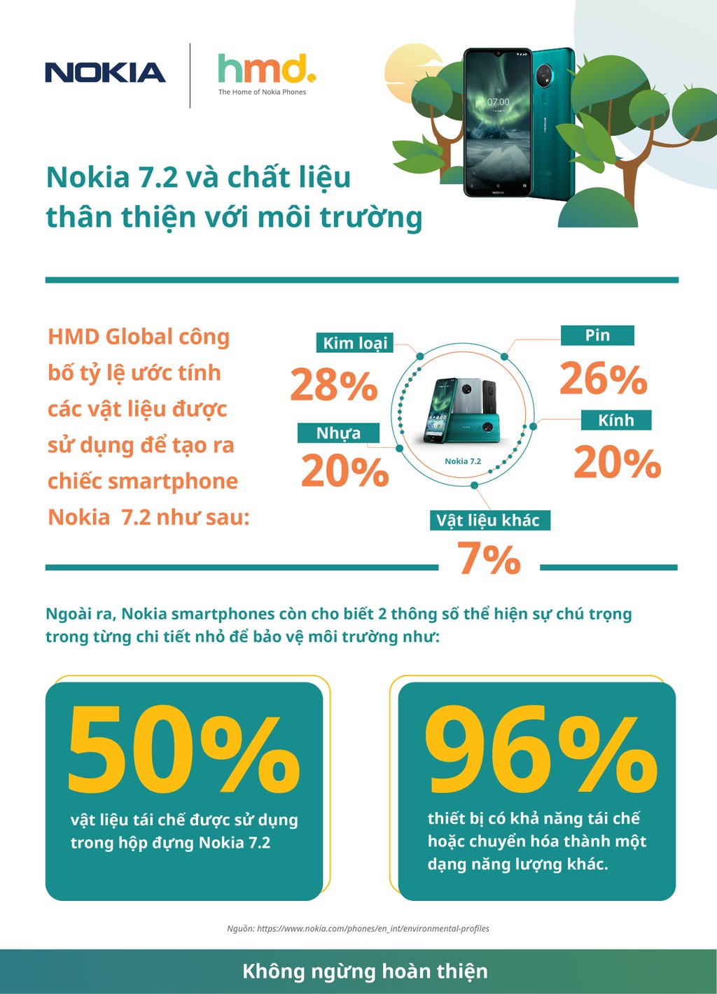 Nokia 7.2 được làm từ chất liệu thân thiện với môi trường ảnh 2