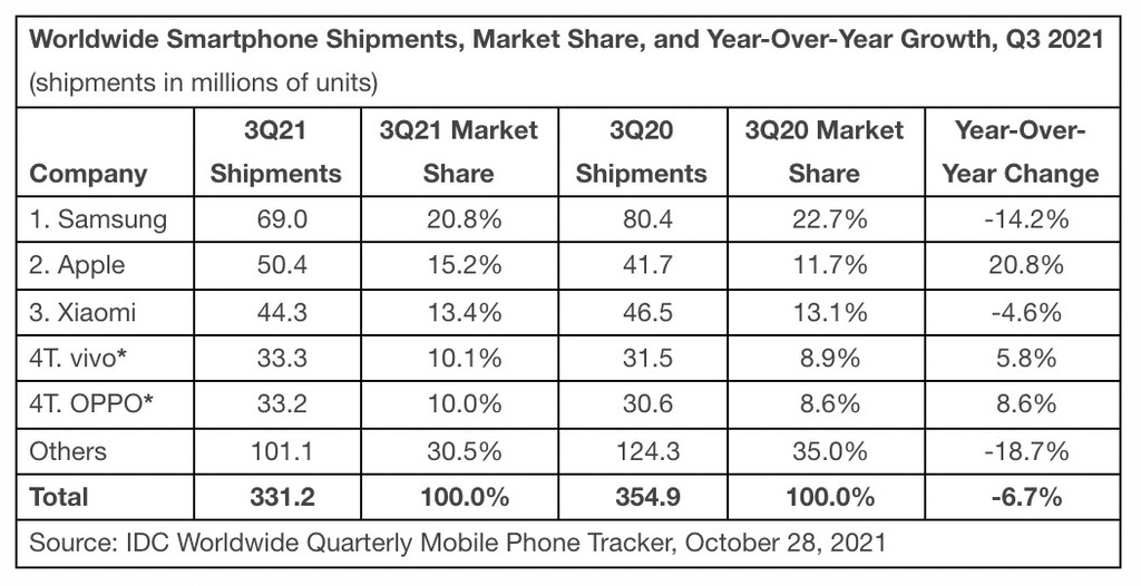 Lượng smartphone xuất xưởng toàn cầu giảm 6,7% so với cùng kỳ năm ngoái ảnh 2