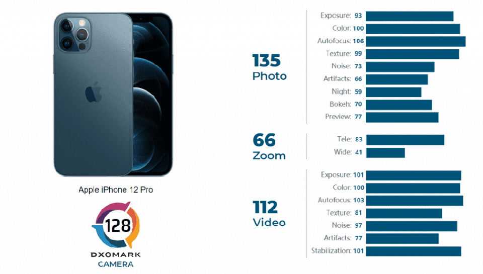 iPhone 12 Pro đạt 128 điểm, chỉ xếp thứ 4 trong bảng xếp hạng DxOMark ảnh 2