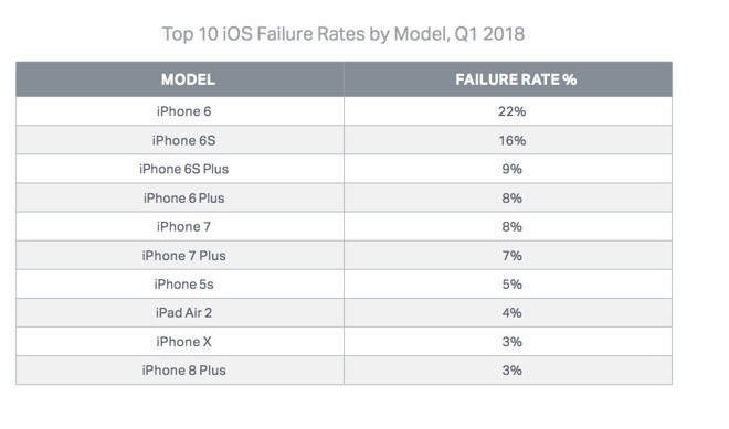 iPhone 6 có nguy cơ hỏng cao nhất trong các dòng iPhone ảnh 2