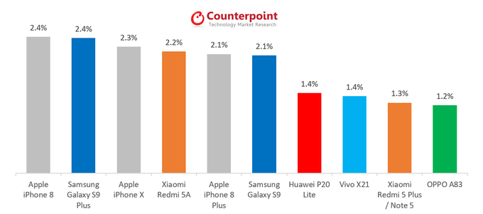 iPhone 8 vượt Galaxy S9+ trở thành smartphone bán chạy nhất tháng 5/2018 ảnh 2