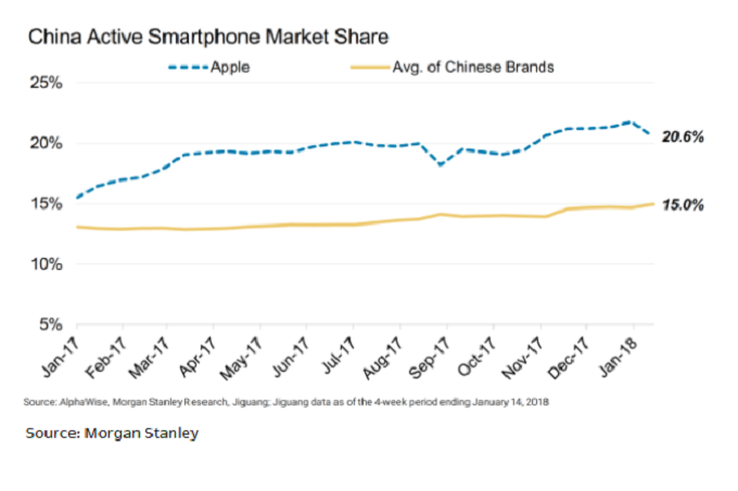 Apple lập kỷ lục mới chiếm đến 51% tổng doanh thu thị trường smartphone ảnh 2