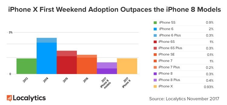 Bất chấp giá cao ngất ngưởng, iPhone X bán chạy hơn cả iPhone 8 ảnh 1