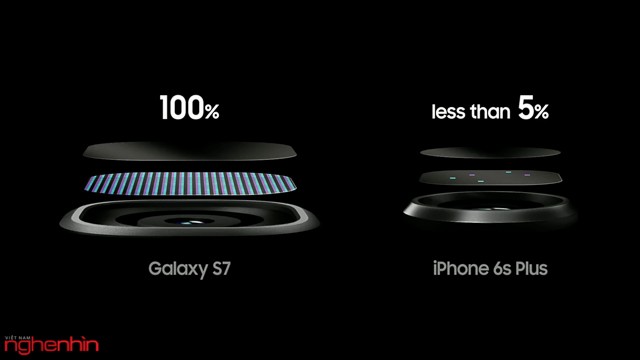 Samsung lại 'dìm hàng' Apple khi ra mắt Galaxy S7 ảnh 4