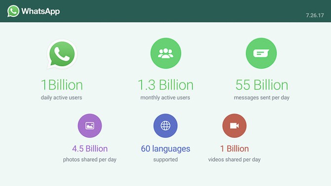 WhatsApp đạt mốc 1 tỷ người dùng hàng ngày ảnh 1