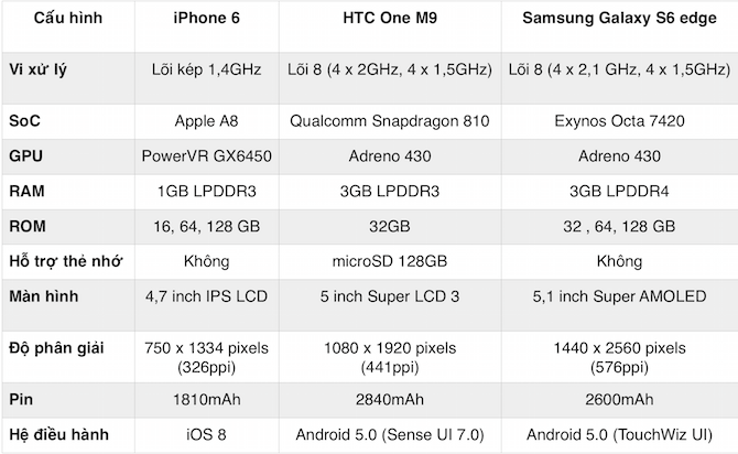 Đọ cấu hình iPhone 6, HTC One M9 và Galaxy S6 edge  ảnh 2