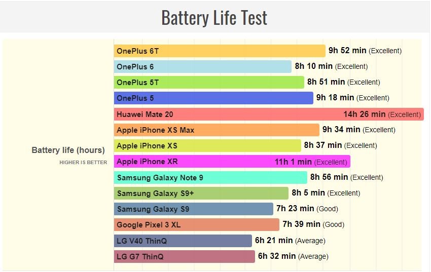 OnePlus 6T có thời lượng pin tốt hơn so với các phiên bản trước ảnh 2