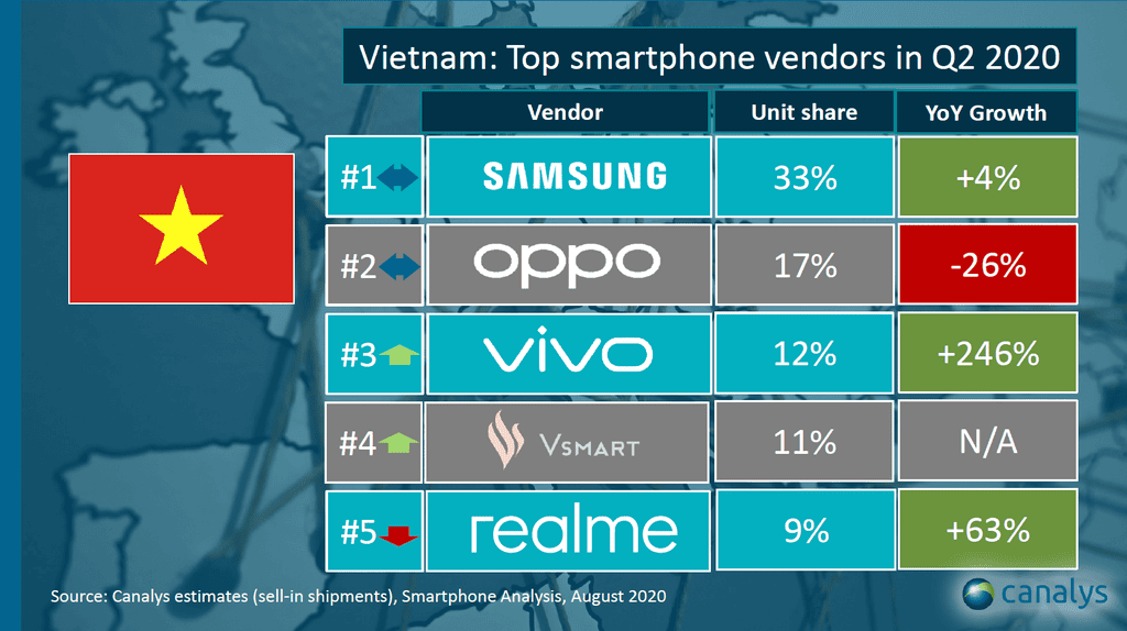 Vivo lên tốp 3, doanh số smartphone quý 2/2020 bán chạy số 1 thị trường Việt Nam ảnh 1