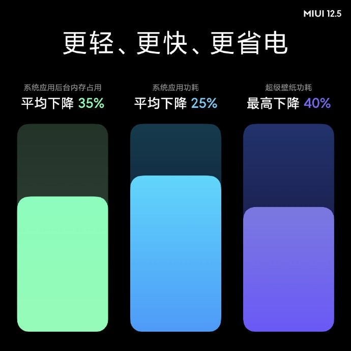 Xiaomi công bố MIUI 12.5 nhanh, an toàn và đẹp hơn bao giờ hết ảnh 2