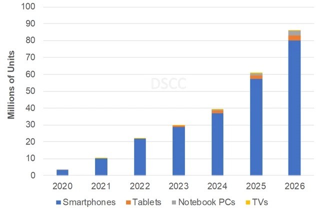 Samsung chiếm 96% thị trường smartphone gập toàn cầu quý 4 năm 2021 ảnh 2
