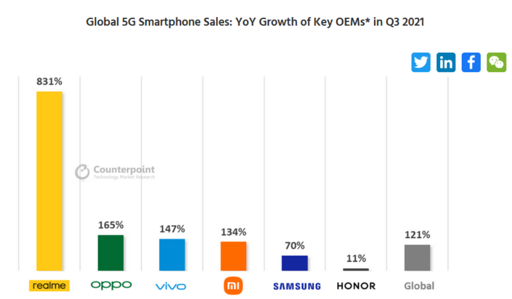 Realme có thành tích tăng trưởng cao nhất trong phân khúc smartphone 5G ảnh 2