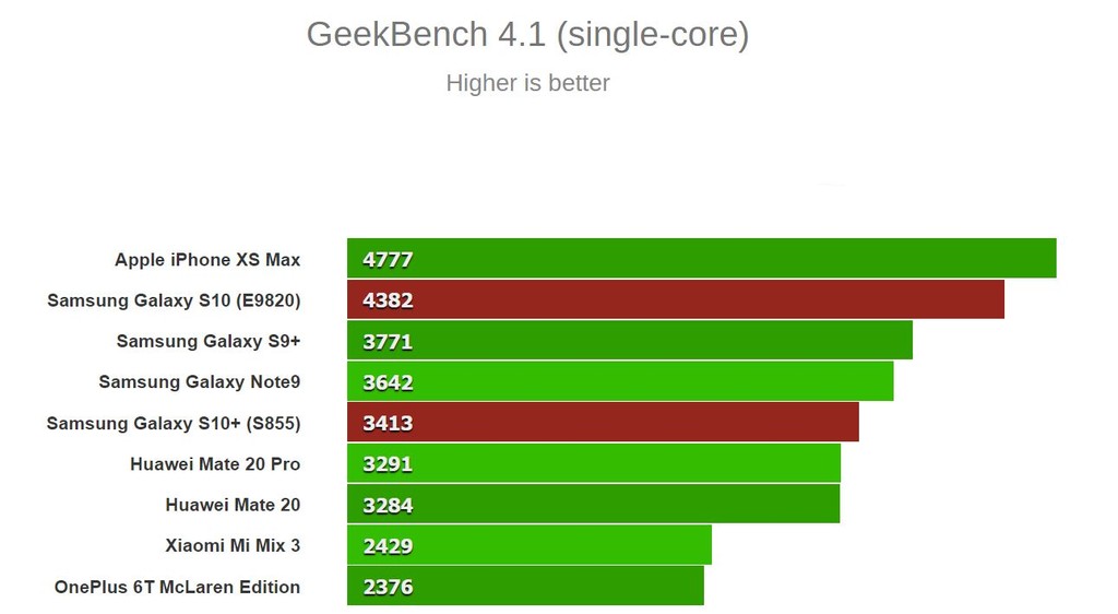 Galaxy S10 bản Exynos xuất hiện trên GeekBench, chỉ đứng sau iPhone XS Max ảnh 2