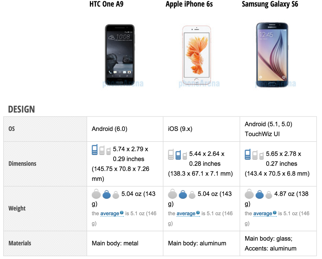 Điểm hơn và kém của HTC One A9 so với iPhone 6s và Galaxy S6 ảnh 2