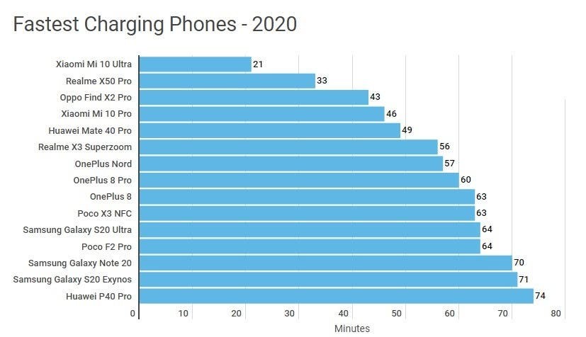 Danh sách smartphone sạc nhanh nhất năm 2020 ảnh 3