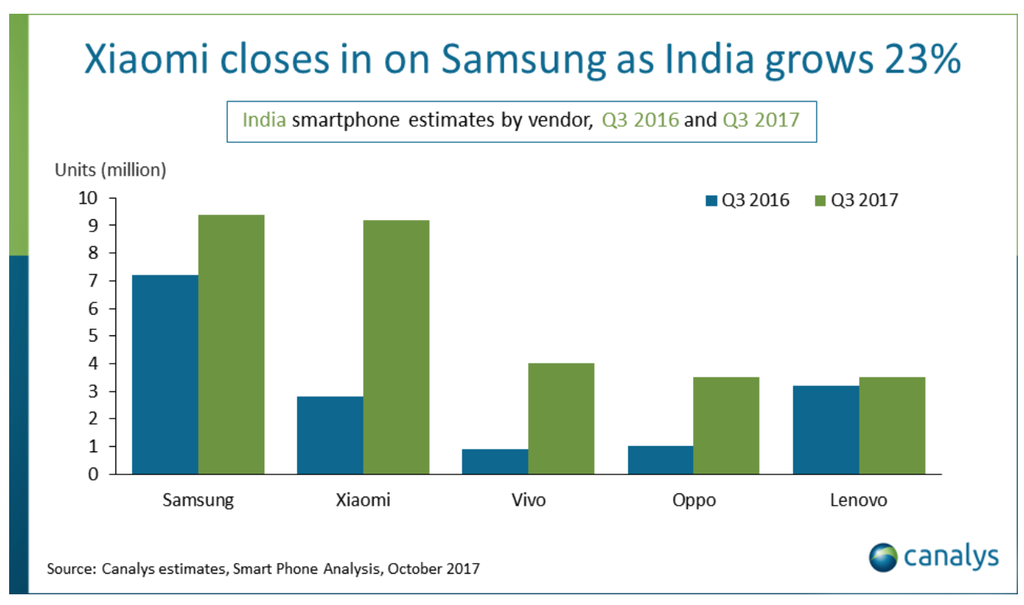 Ấn Độ vượt Mỹ trở thành thị trường smartphone lớn thứ hai toàn cầu ảnh 2