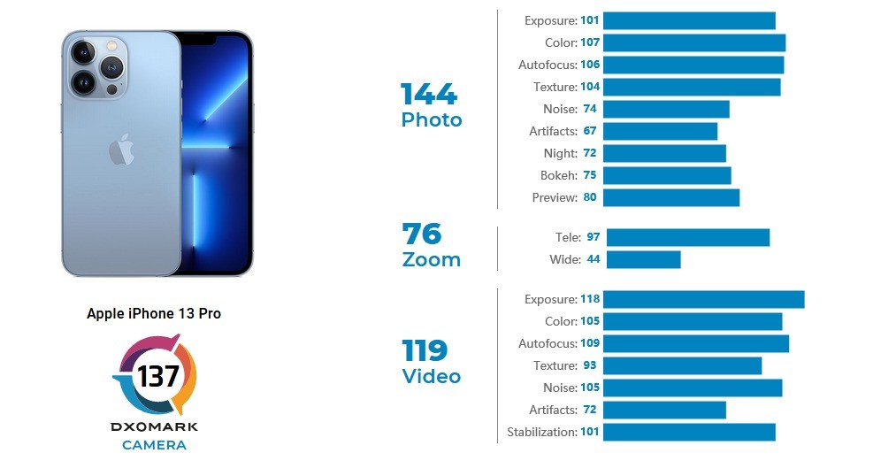 Apple iPhone 13 Pro đạt 137 điểm trên DxOMark, nằm trong top 5 ảnh 2