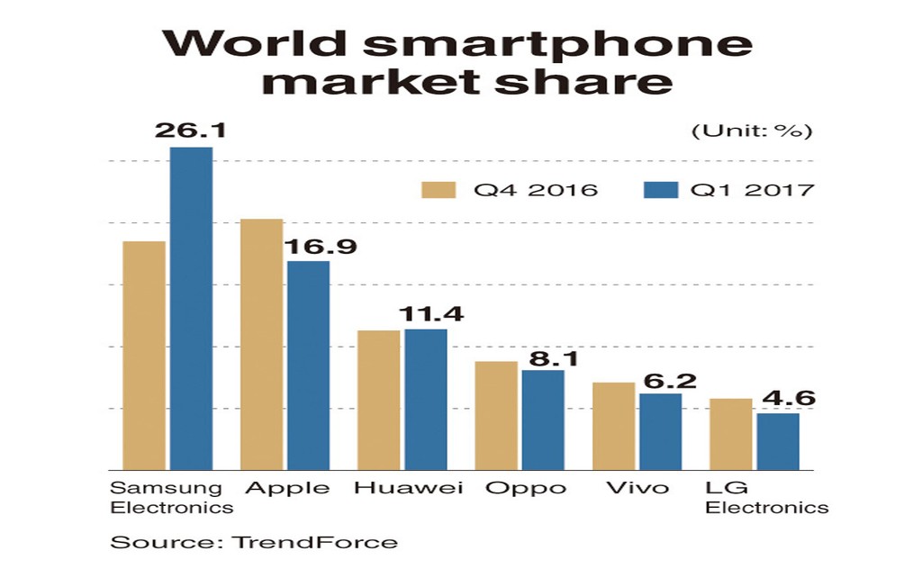 Thị trường smartphone: Samsung giành vị trí số 1 từ Apple ảnh 1