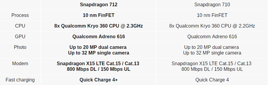 Snapdragon 712 chính thức: nâng xung nhịp, có Quick Charge 4+ ảnh 1