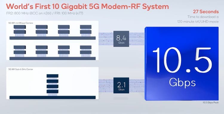 Modem Qualcomm Snapdragon X65 lập kỷ lục tốc độ truyền dữ liệu 5G ảnh 2