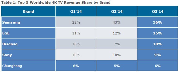 Samsung dẫn đầu, LG tăng tốc trên thị trường TV 4K ảnh 2