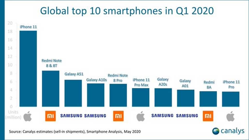 iPhone 11 bán chạy nhất Q1/2020 nhưng Samsung, Xiaomi 'thu hoạch' nhiều hơn ảnh 2