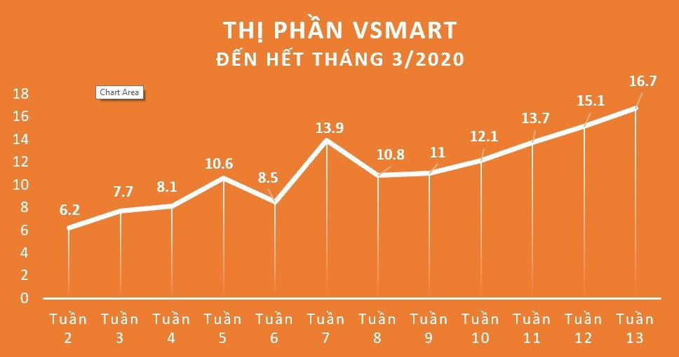 Vsmart đứng TOP 3 thị trường smartphone Việt: Phong độ nhất thời hay đẳng cấp thật sự? ảnh 1