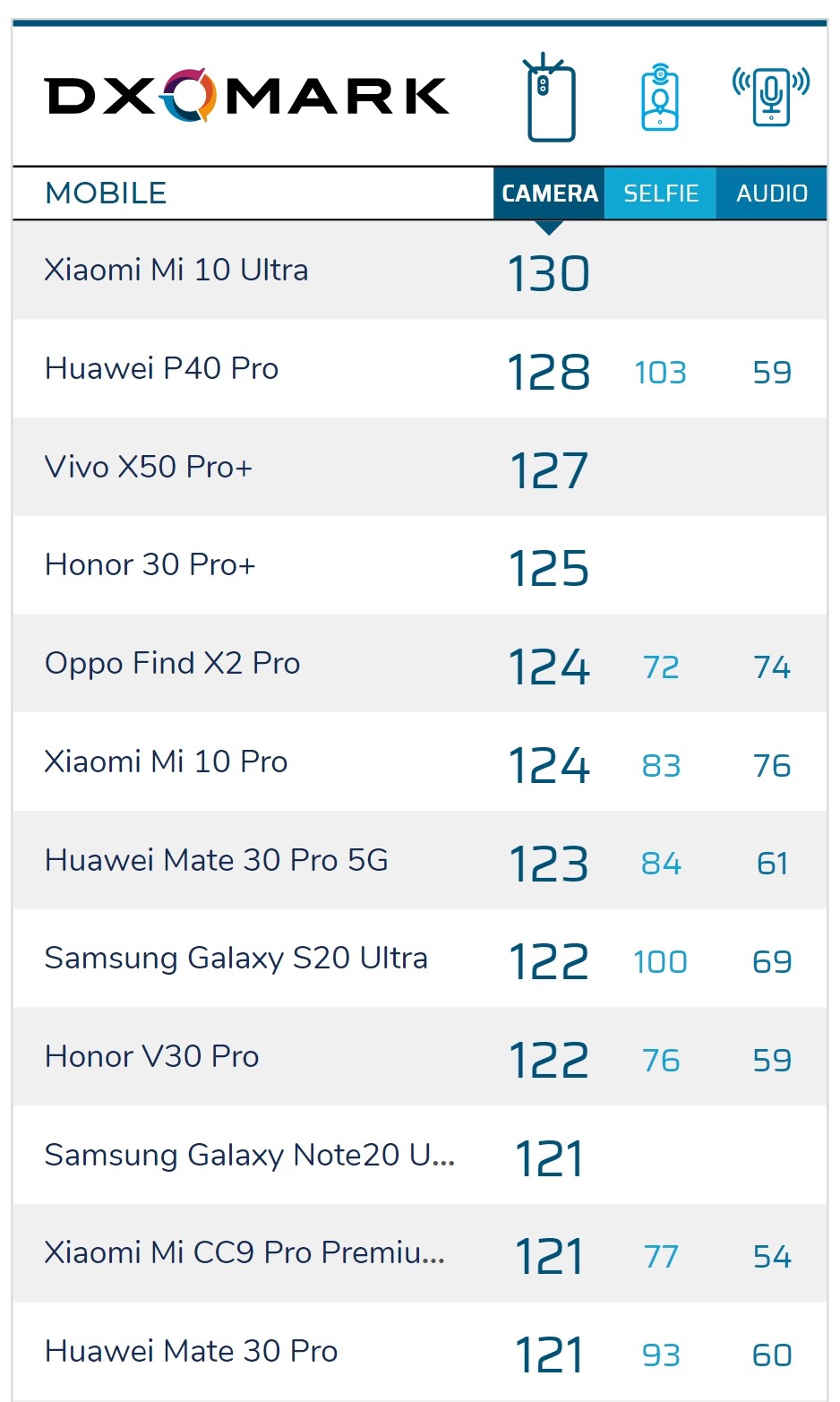 Xếp hạng camera của DxOMark: Galaxy Note20 Ultra 5G xếp vị trí thứ 8 ảnh 4