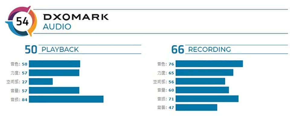 Mi CC9 Pro Premium Edition chỉ đạt 54 điểm Audio từ DxOMark ảnh 2