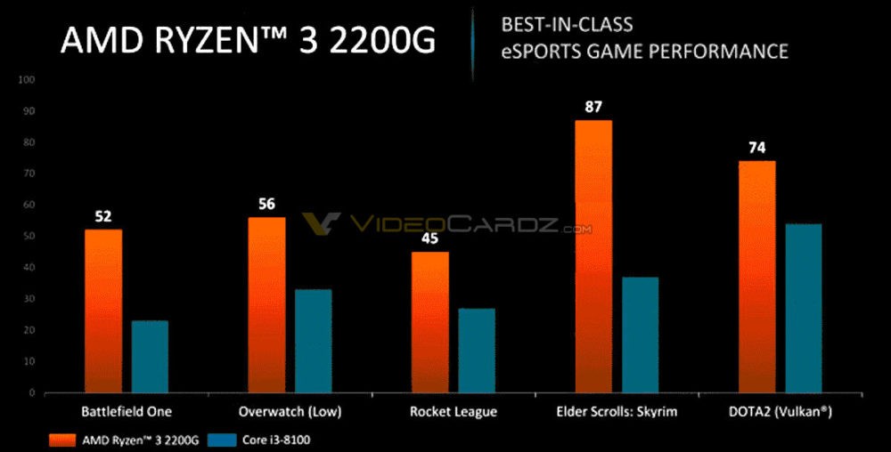 Hé lộ hiệu năng CPU AMD Ryzen 3 2200G và Ryzen 5 2400G ảnh 2