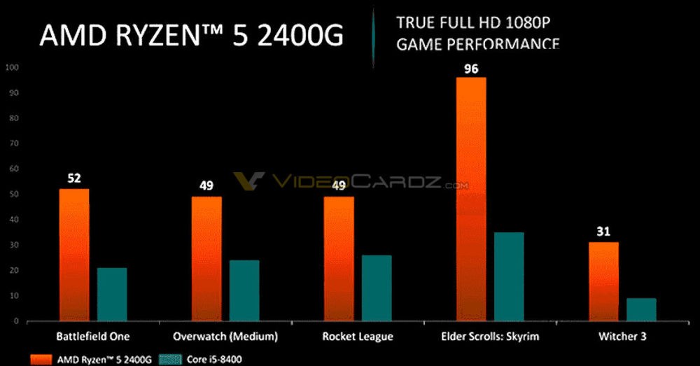 Hé lộ hiệu năng CPU AMD Ryzen 3 2200G và Ryzen 5 2400G ảnh 3