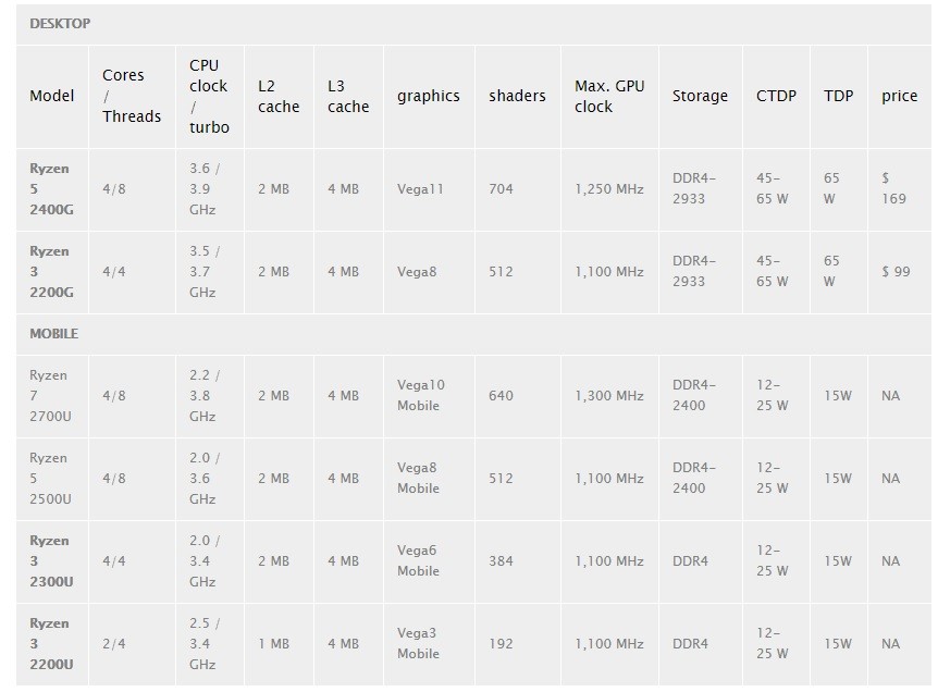 Hé lộ hiệu năng CPU AMD Ryzen 3 2200G và Ryzen 5 2400G ảnh 5