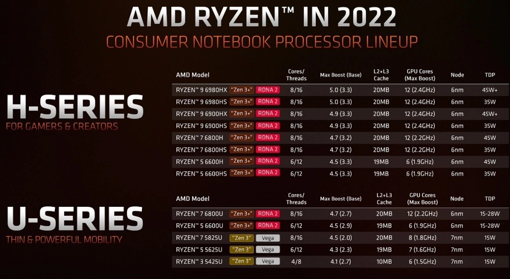 [CES 2022] AMD ra mắt bộ vi xử lý Ryzen 6000 Series dành cho laptop ảnh 5