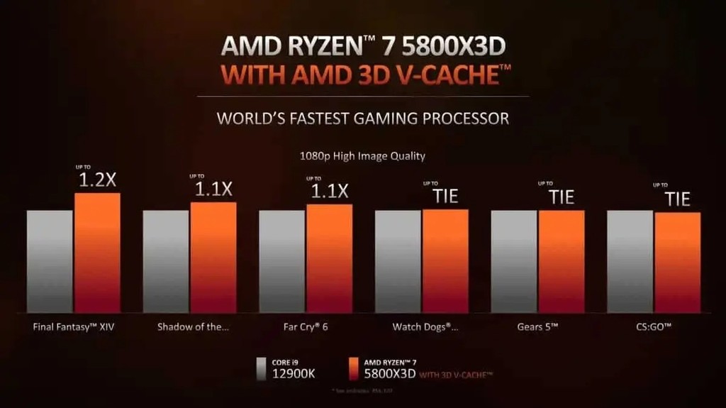 Ryzen 7 5800X3D, bộ xử lý chơi game nhanh nhất thế giới sẽ ra mắt ngày 20 tháng 4 ảnh 2