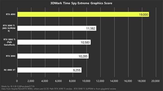 NVIDIA RTX 4090 lập kỷ lục khi chấm điểm, nhanh hơn RTX 3090 hai lần ảnh 2