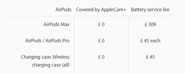 Đệm tai AirPods Max giá 69 USD, pin giá 79 USD ảnh 4
