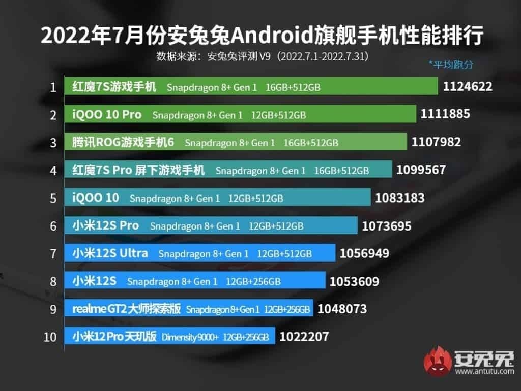Top 10 smartphone mạnh nhất tháng 7/2022: Nubia Red Magic 7S Gaming lên đỉnh ảnh 2