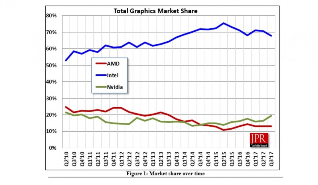 Nvidia vẫn dẫn đầu thị phần GPU rời bất chấp nỗ lực của AMD ảnh 2