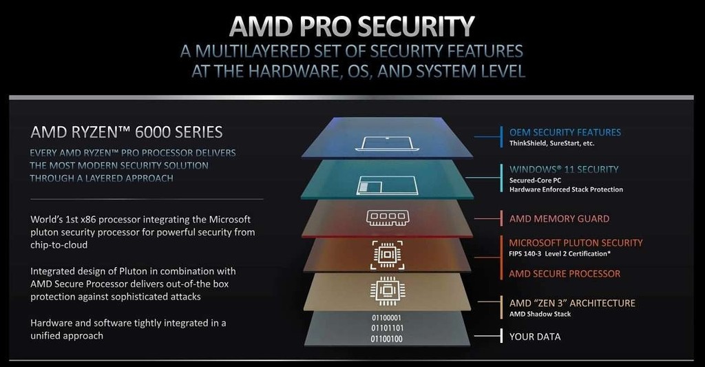AMD ra mắt Ryzen Pro 6000 6nm cho laptop doanh nhân ảnh 3
