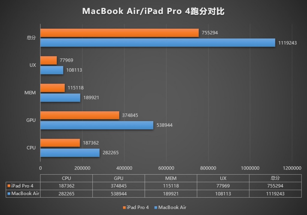 MacBook Air đạt hiệu năng hơn 1 triệu điểm trên AnTuTu, vượt qua iPad Pro ảnh 3