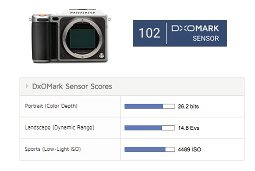 Ngôi vị đầu bảng trên DxOMark gọi tên Hasselblad X1D với 102 điểm ảnh 2