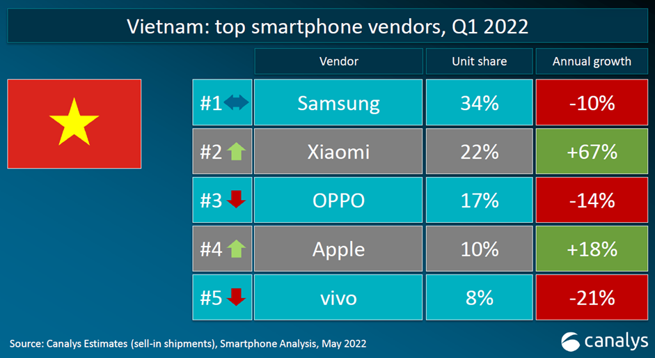 Xiaomi trở thành nhà sản xuất điện thoại lớn thứ hai tại Việt Nam ảnh 1