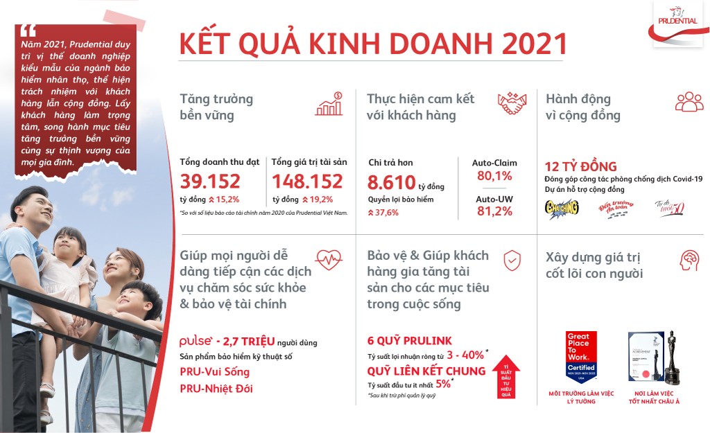 Prudential Việt Nam tăng trưởng doanh thu 2021, chi trả hơn 8.610 tỷ đồng quyền lợi bảo hiểm ảnh 1