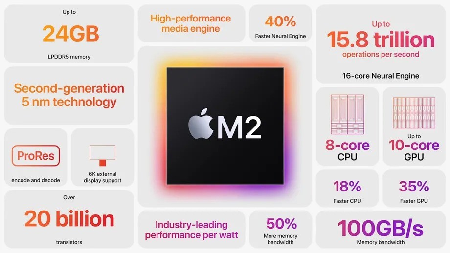 Apple công bố bộ xử lý M2 mới ảnh 2