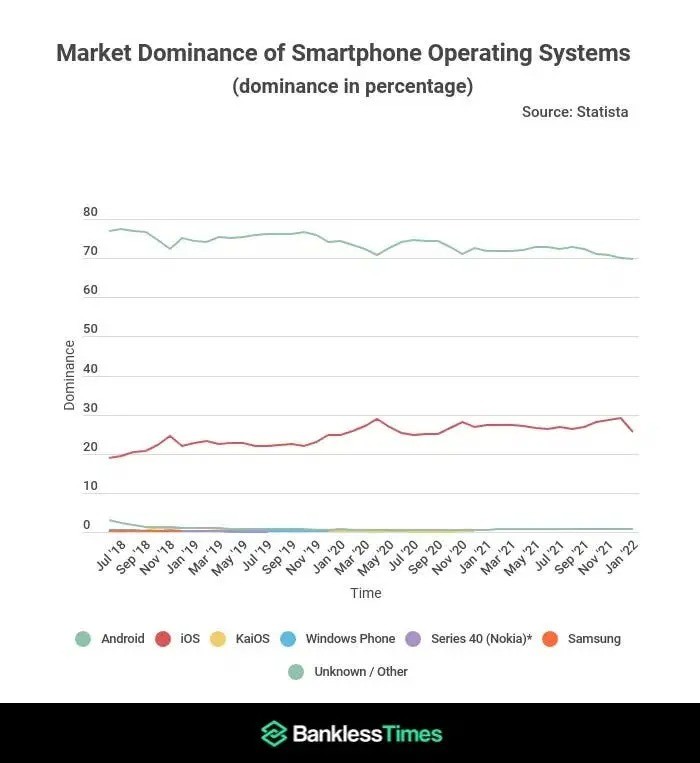 Android mất 8% thị phần hệ điều hành toàn cầu vào tay iPhone ảnh 2