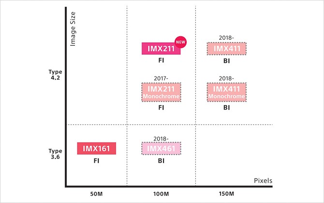 Năm 2018 Sony sẽ sản xuất cảm biến medium-format 150MP  ảnh 2